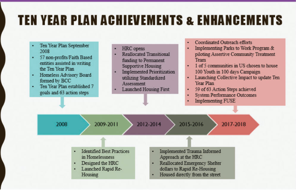 Ten Year Plan Timeline