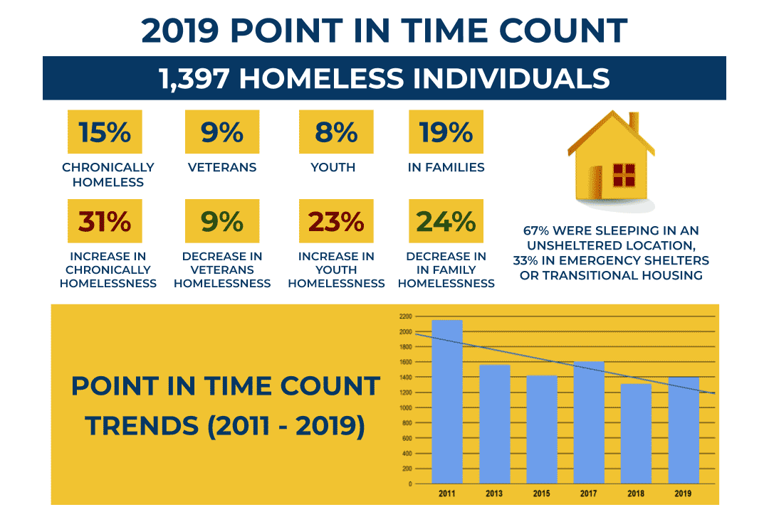 2019 Point in Time Count, 1397 Homeless Invidiuals, 15% Chronically Homeless, 9% Veterans, 8% Youth, 19% in Families, 31% increase in chronically homelessness, 9% Decrease in veterans homelessness, 23% increase in youth homelessness, 24% decrease in family homelessness, 67% were sleeping in an unsheltered location, 33% in emergency shelters or transitional housing